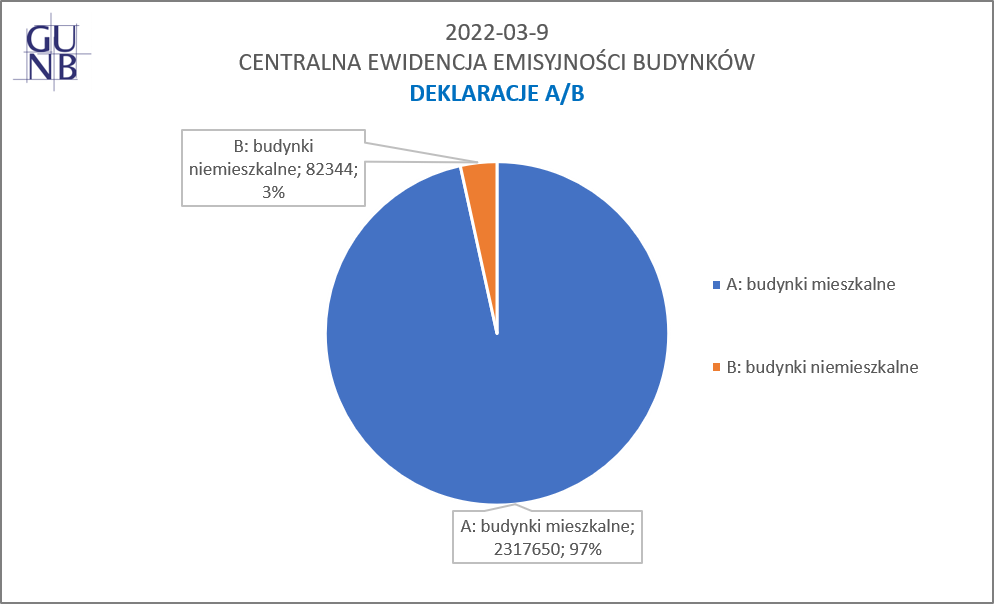 wykres: % deklaracji A do B