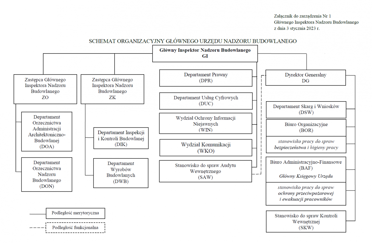 Schemat organizacyjny